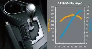 2.5L双VVT-i发动机 6挡手自一体变速器 2.5L双VVT-i发动机 6挡手自一体变速器