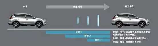 丰田规避碰撞辅助套装 丰田规避碰撞辅助套装