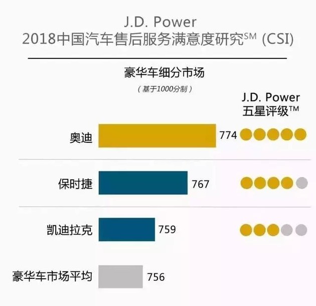 奥迪和福特分获头名，2018JD.Power售后满意度出炉